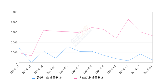 东风风神E70 全部在售 2023款 2022款 2021款 2020款 2019款 2018款2025年1月份东风风神E70销量251台, 同比下降90.55%