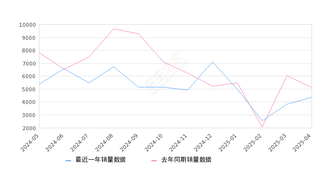 传祺M8 全部在售 2025款 2024款 2023款 2021款 2020款 2019款2025年4月份传祺M8销量4346台, 同比下降15.02%