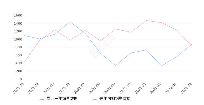 2022年2月份捷豹XEL销量876台, 同比增长8.15%
