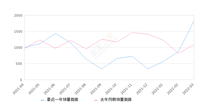 2022年3月份捷豹XEL销量1244台, 同比增长14.65%