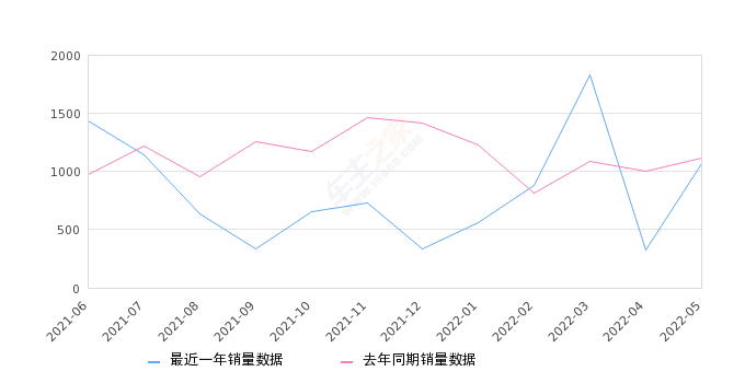 2022年5月份捷豹XEL销量1064台, 同比下降4.83%