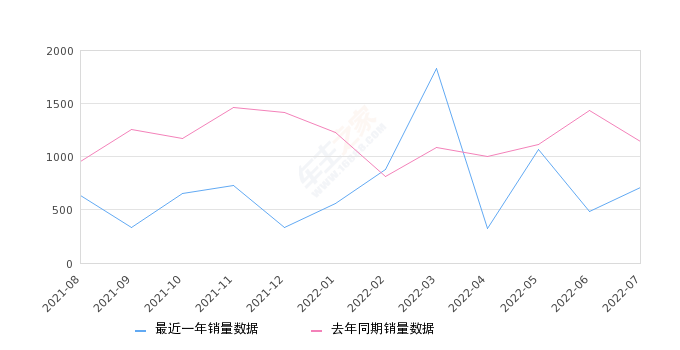 2022年7月份捷豹XEL销量715台, 同比下降37.39%