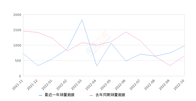 2022年10月份捷豹XEL销量981台, 同比增长50.46%