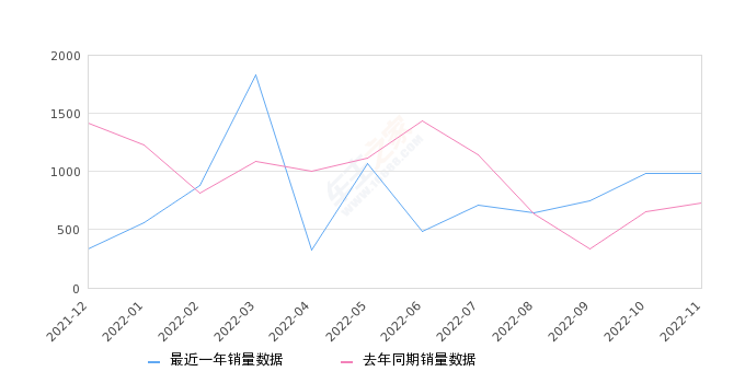 2022年11月份捷豹XEL销量982台, 同比增长35.26%