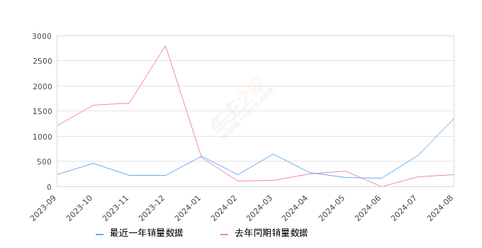 风行S50EV 全部在售 2024款 2023款 2021款 2020款 2019款 2018款2024年8月份风行S50EV销量1350台, 同比增长484.42%