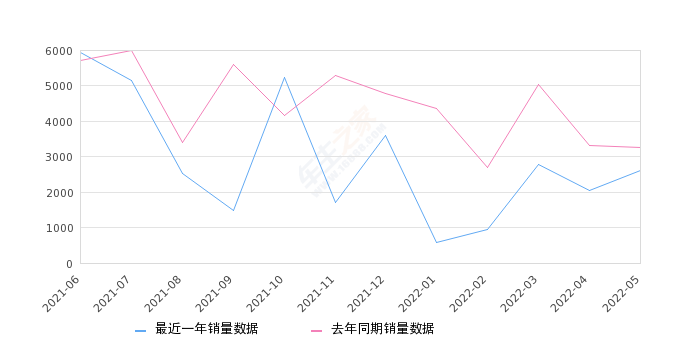 2022年5月份奕泽IZOA销量2604台, 同比下降20.22%