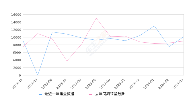 2024年3月份宝马X3销量10119台, 同比增长12.23%