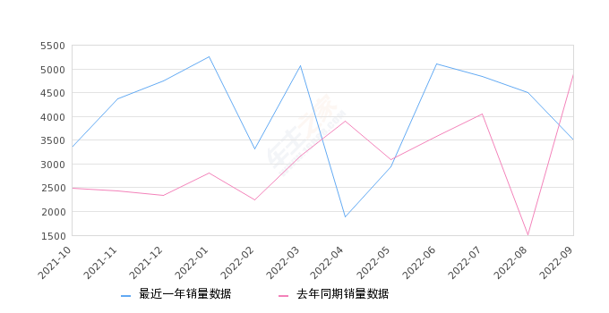 2022年9月份蔚来ES6销量3507台, 同比下降28.43%