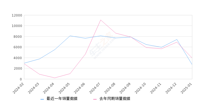 蔚来ES6 全部在售 2024款 2023款 2022款 2020款 2019款2025年1月份蔚来ES6销量2676台, 同比下降32.15%