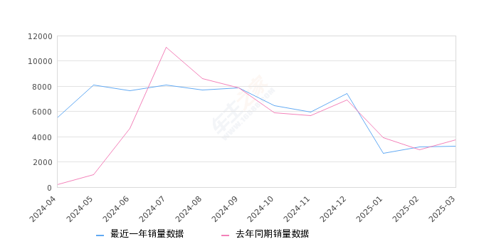蔚来ES6 全部在售 2024款 2023款 2022款 2020款 2019款2025年3月份蔚来ES6销量3260台, 同比下降12.58%