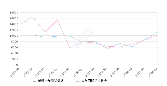 捷途X70 全部在售 2024款 2023款 2022款 2021款 2020款 2019款2024年8月份捷途X70销量11221台, 同比增长10.95%