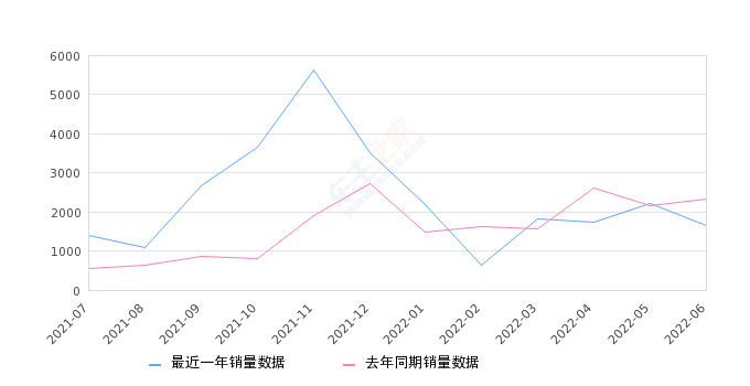 2022年6月份小鹏G3销量1652台, 同比下降29.13%