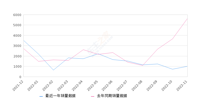 2022年11月份小鹏G3销量1005台, 同比下降82.12%