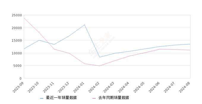 瑞虎8 全部在售 2024款 2023款 2022款 2021款 2020款 2019款2024年8月份瑞虎8销量13430台, 同比增长21.11%