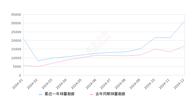 瑞虎8 全部在售 2024款 2023款 2022款 2021款 2020款 2019款2024年12月份瑞虎8销量31215台, 同比增长86.19%