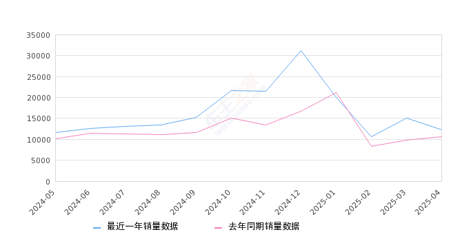 瑞虎8 全部在售 2025款 2024款 2023款 2022款 2021款 2020款,2025年4月份瑞虎8销量12264台, 同比增长14.92%