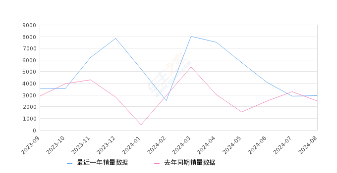 微蓝6 全部在售 2024款 2023款 2022款 2021款 2020款 2019款2024年8月份微蓝6销量2962台, 同比增长19.82%