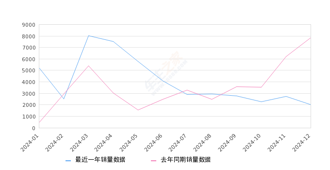 微蓝6 全部在售 2024款 2023款 2022款 2021款 2020款 2019款2024年12月份微蓝6销量2023台, 同比下降74.27%