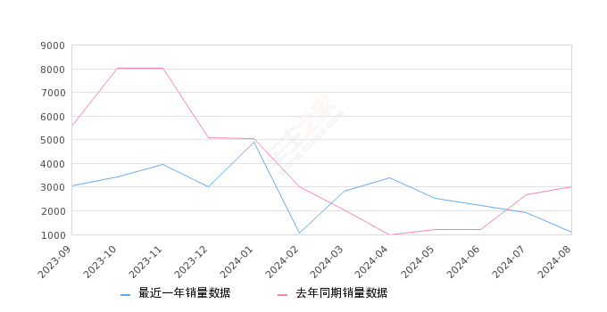 缤瑞 全部在售 2024款 2022款 2021款 2020款 2019款 2018款2024年8月份缤瑞销量1097台, 同比下降63.74%