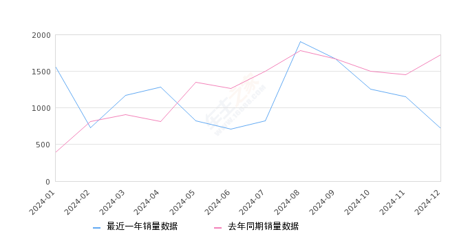 大通G50 全部在售 2024款 2023款 2022款 2021款 2020款 2019款2024年12月份大通G50销量718台, 同比下降58.5%