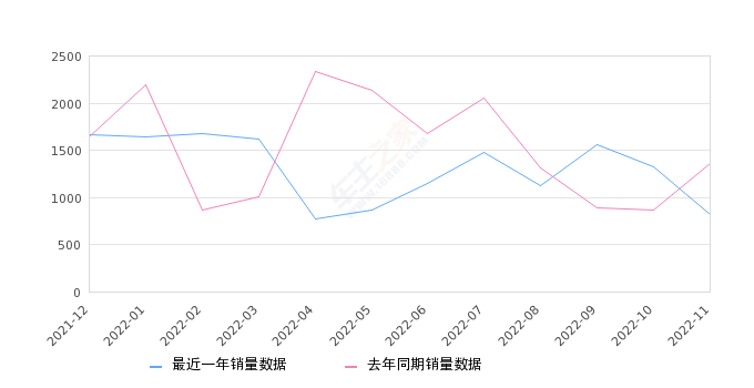 2022年11月份奕跑销量812台, 同比下降40.07%