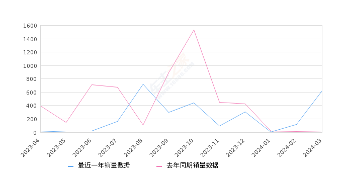 2024年3月份风光ix5销量624台, 同比增长3366.67%