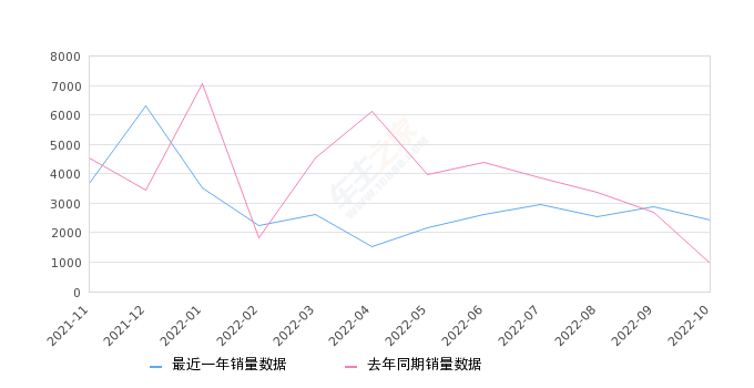 2022年10月份奥迪Q2L销量2441台, 同比增长157.49%