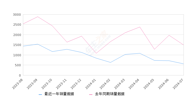 奥迪Q2L 全部在售 2024款 2023款 2022款 2021款 2020款 2018款2024年7月份奥迪Q2L销量560台, 同比下降62.44%