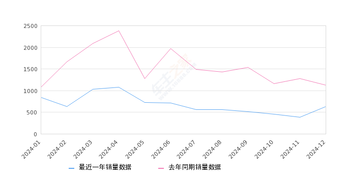 奥迪Q2L 全部在售 2024款 2023款 2022款 2021款 2020款 2018款2024年12月份奥迪Q2L销量629台, 同比下降43.99%