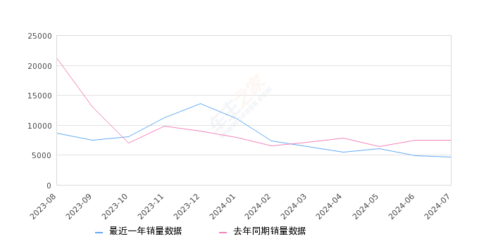 途岳 全部在售 2024款 2023款 2022款 2021款 2020款 2019款,2024年7月份途岳销量4685台, 同比下降37.27%