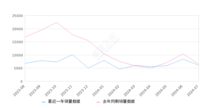 缤越 全部在售 2025款 2024款 2023款 2022款 2021款 2020款2024年7月份缤越销量6046台, 同比下降7.27%