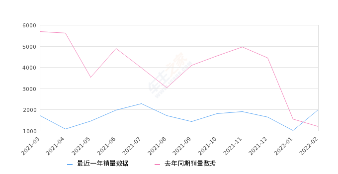 2022年2月份秦新能源销量1995台, 同比增长66.81%