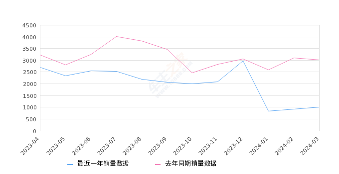 2024年3月份秦新能源销量1010台, 同比下降66.5%