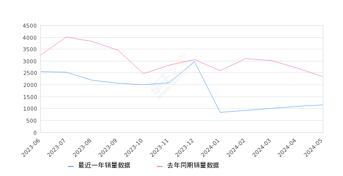 2024年5月份秦新能源销量1156台, 同比下降50.81%