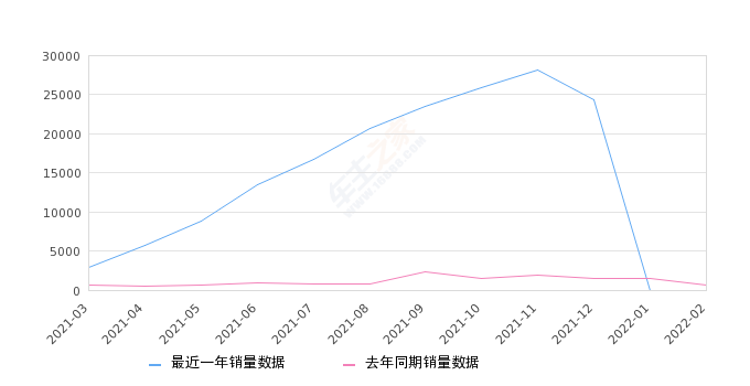2022年2月份秦Pro销量22508台, 同比增长3495.53%