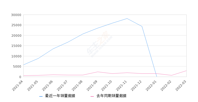 2022年3月份秦Pro销量22942台, 同比增长690.29%