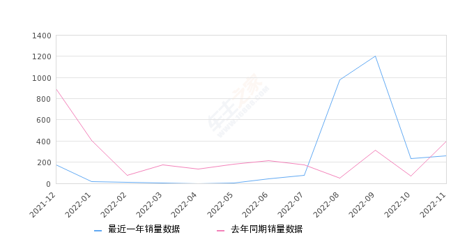 2022年11月份菱智M5EV销量263台, 同比下降33.92%