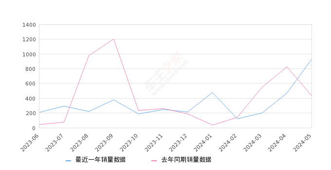 2024年5月份菱智M5EV销量931台, 同比增长115.51%