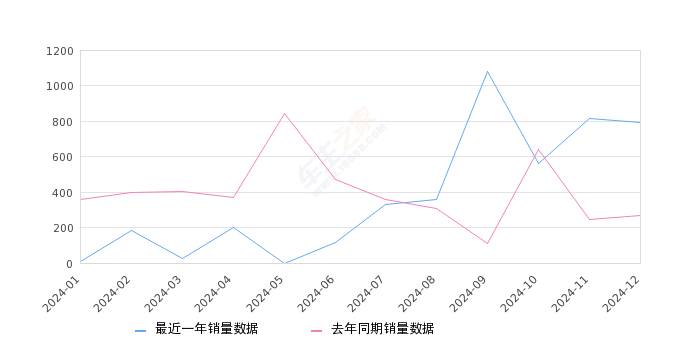 奔腾T77 全部在售 2023款 2021款 2020款 2019款2024年12月份奔腾T77销量795台, 同比增长194.44%