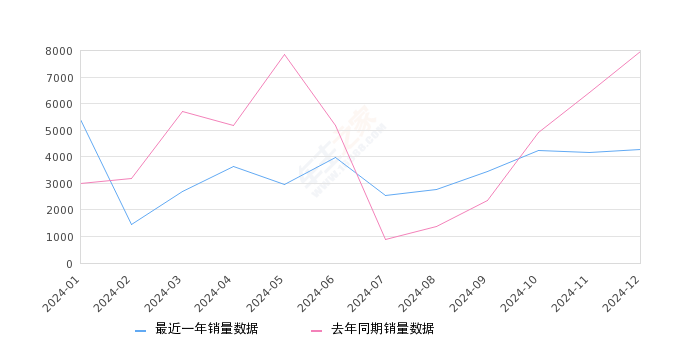 英仕派 全部在售 2025款 2024款 2023款 2022款 2019款2024年12月份英仕派销量4258台, 同比下降46.63%