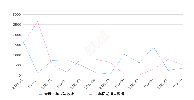 2022年10月份途观L新能源销量345台, 同比下降31.95%