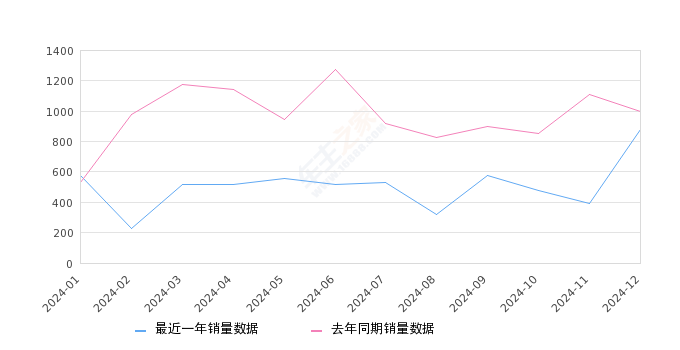 帕萨特新能源 全部在售 2023款 2022款 2021款 2020款 2019款2024年12月份帕萨特新能源销量881台, 同比下降11.99%