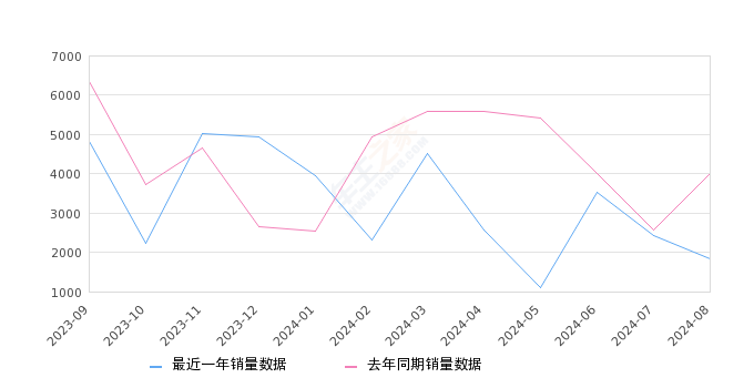 奔驰A级 全部在售 2025款 2024款 2023款 2022款 2021款 2020款2024年8月份奔驰A级销量1828台, 同比下降54.5%