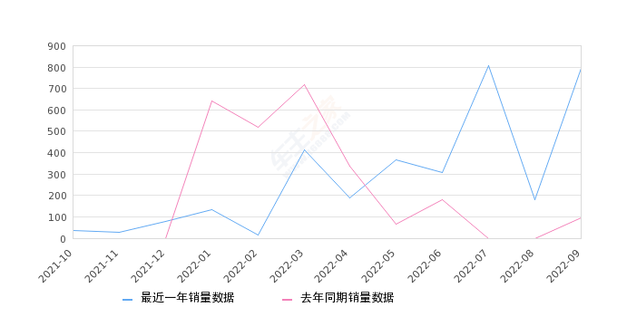 2022年9月份爱驰U5销量794台, 同比增长744.68%