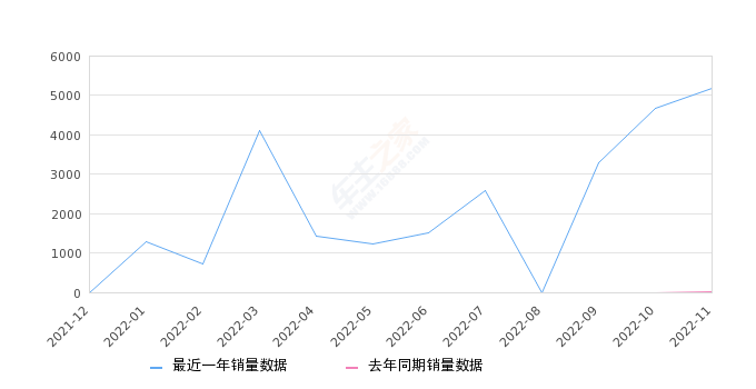 2022年11月份北京EU5销量5183台, 同比增长172666.67%