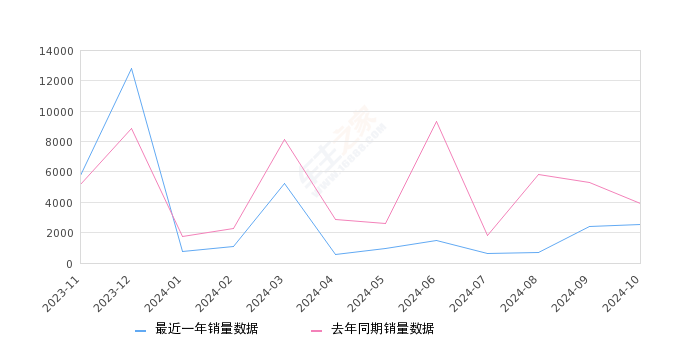 北京EU5 全部在售 2022款 2021款 2020款 2019款2024年10月份北京EU5销量2525台, 同比下降35.37%