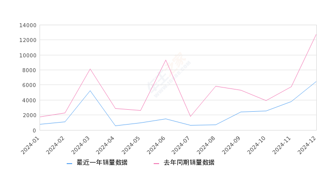 北京EU5 全部在售 2025款 2022款 2021款 2020款 2019款2024年12月份北京EU5销量6461台, 同比下降49.57%
