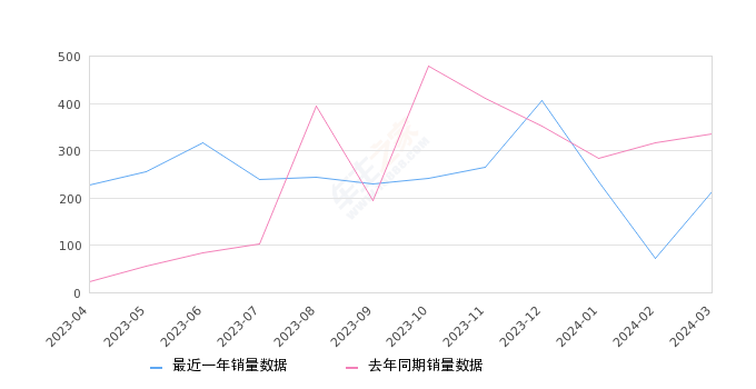 2024年3月份沃尔沃S90新能源销量214台, 同比下降36.12%