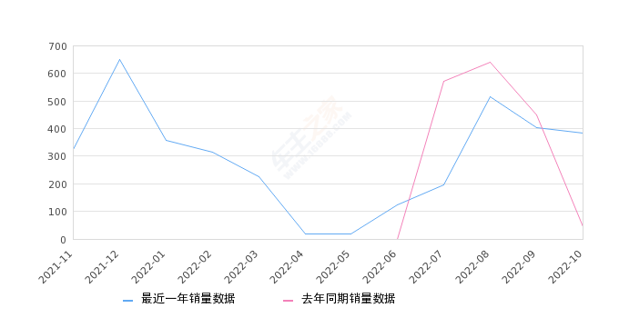 2022年10月份沃尔沃XC60新能源销量384台, 同比增长753.33%