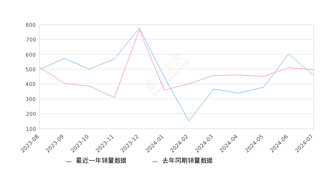 沃尔沃XC60新能源 全部在售 2025款 2024款 2023款 2022款 2021款 2020款2024年7月份沃尔沃XC60新能源销量458台, 同比下降7.66%